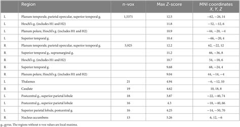 Frontiers Neural Correlates Of The Sound Facilitation Effect In The