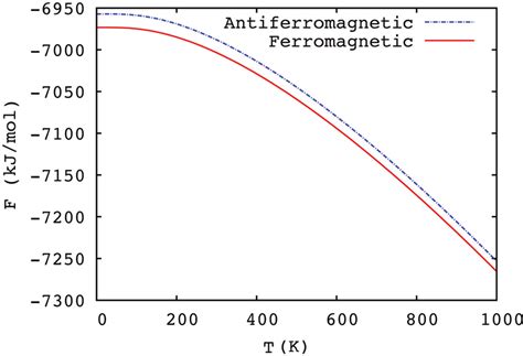 Helmholtz Free Energy F As A Function Of Temperature Download