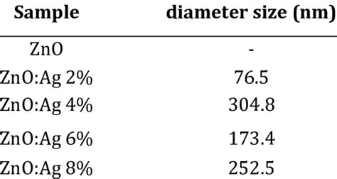 Diameter Size Of Grains Zno And Zno Ag Download Scientific Diagram