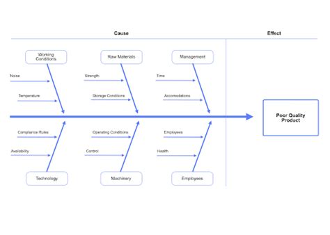 A Comprehensive Guide To Making A Fishbone Diagram Nulab