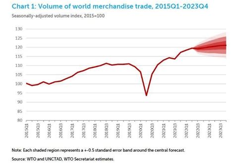 international trade        month world