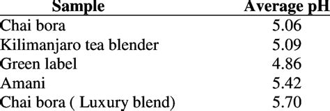 Determined Average pH values of different tea brands | Download Table