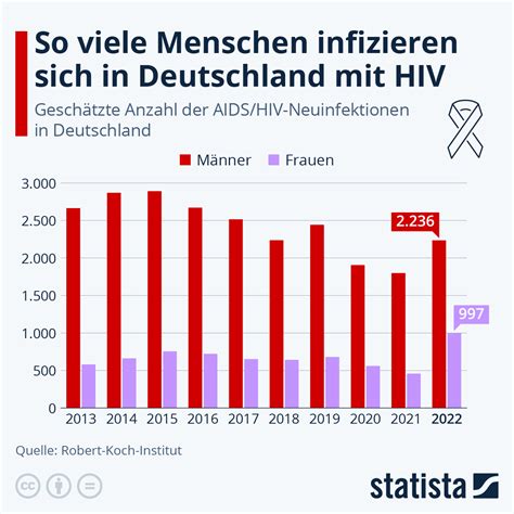 Infografik Mehr Als 3 000 HIV Neuinfektionen Im Jahr 2022 Statista