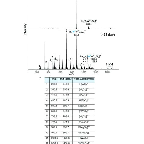 Negative Ion Mode Esi Ms Spectrum After 0 And 21 Days Of Cultivation