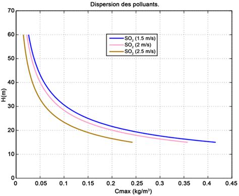 Modeling The Dispersion And Atmospheric Mitigation Of Pollutants In The