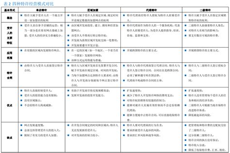 特许经营有哪些模式4种基本模式对比 三个皮匠报告