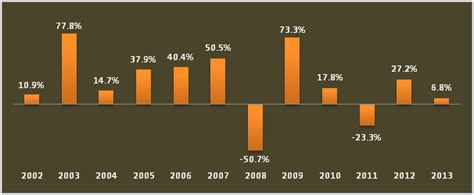 Comparing Mutual Fund Returns With Fixed Deposit Returns In Bull And