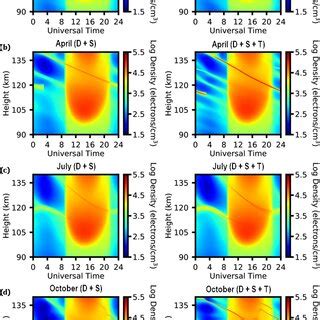 Density Profiles Of The E S Layers Simulated By Mire During A