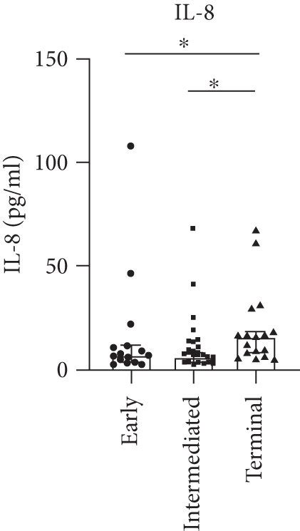 Evaluation Of Plasma Level Of Inflammatory Markers In Patients With Hcc Download Scientific