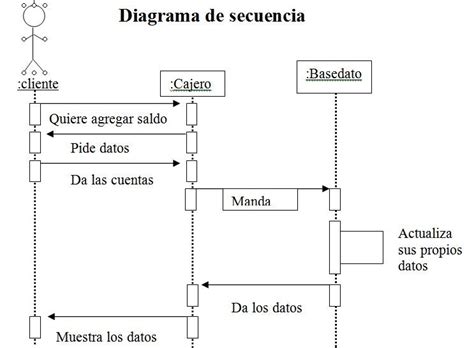 Modelado De Aplicaciones: Diagrama De Secuencia