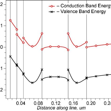 Device Structure Of A Dual Channel GaAs HEMT Fig 2 Shows An Energy