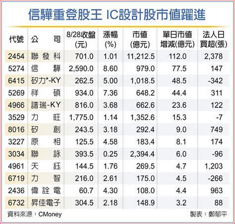 信驊奪回股王 Ic設計股歡呼 財經要聞 工商時報