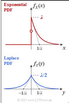 Exercise 4 3Z Exponential And Laplace Distribution LNTwww