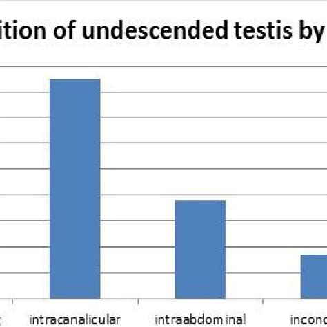 Surgical Management Of Undescended Testis Download Scientific Diagram