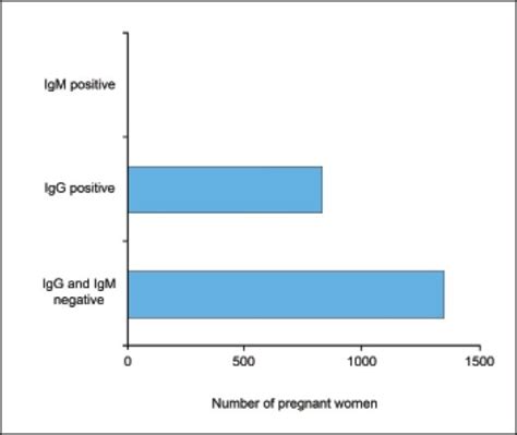 Seroprevalence Of Toxoplasma Gondii Assessment Of Specific Igg And Igm