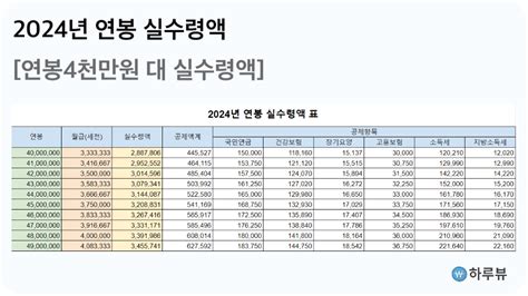 2024년 연봉 실수령액표 및 급여 계산기세후 월급 하루뷰