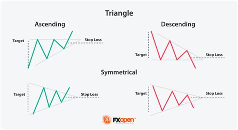 Mastering Trading With The Symmetrical Triangle Chart Pattern Market