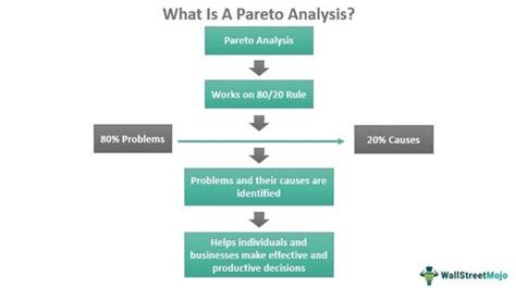 Pareto Analysis Meaning Steps Examples Principle