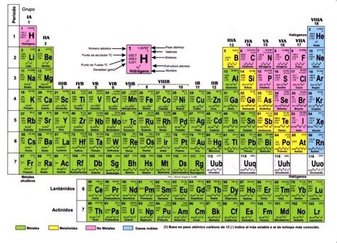 Tabla Periodica Pdf Numeros De Oxidacion Tabla Periodica Completa Pdf Tabla Periodica Completa