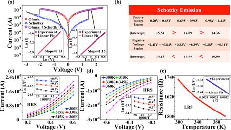 A Current Fitting Results Show That Schottky Emission Blue Dominates