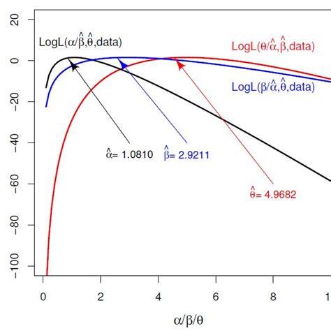 Log Likelihood Profile Of The Parameters And Along With Mles