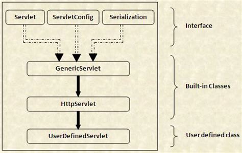 Servlet Hierarchy And More With Example