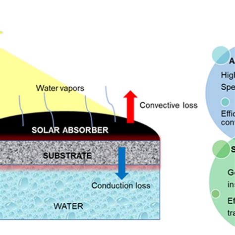 Schematic Illustration Of Solar Driven Interfacial Water Evaporation