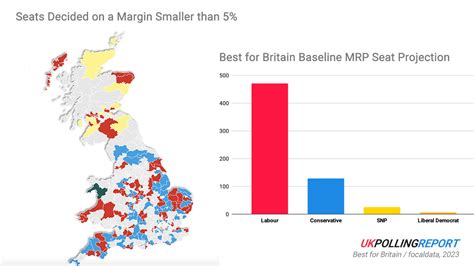 UK Polling Report On Twitter Take Best For Britain S 470 Seat Labour