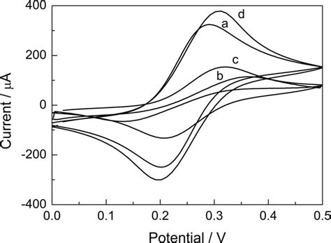 Cyclic Voltammograms Obtained In Aqueous Solution Of 500 Mm K3fecn6 Download Scientific