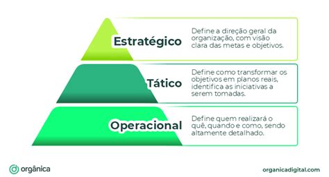 Planejamento Estrat Gico T Tico E Operacional De Marketing