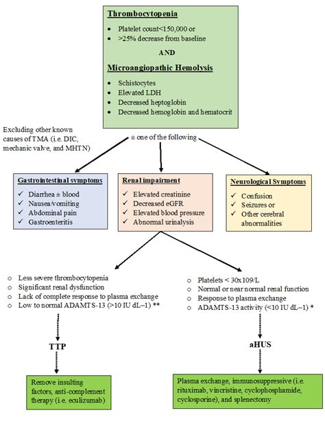 Process For Discriminating Ttp From Atypical Hemolytic Uremic Syndrome