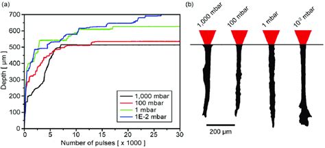 Different Conditions Of Ambient Pressure Show A Similar Principal