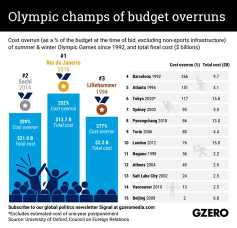 The Graphic Truth Olympic Champs Of Budget Overruns Gzero Media