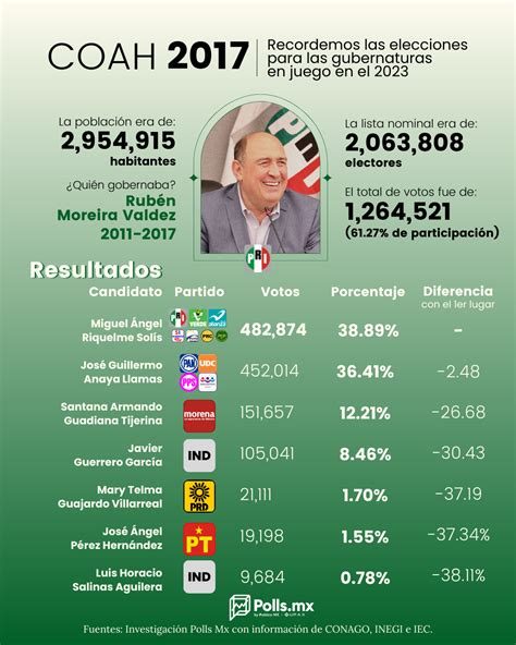 Recordando La Elección De 2017 En Coahuila