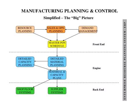 Ppt Manufacturing Planning And Control Powerpoint Presentation Free Download Id 933900