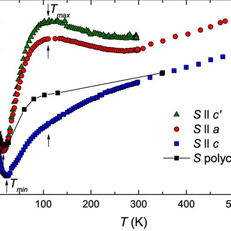 Temperature Dependence Of The Thermopower S Of Ceru 4 Sn 6 Along Three