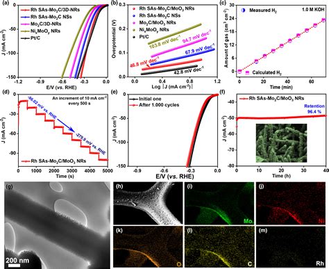 Atomic Dispersion Of Rh On Interconnected Mo2C Nanosheet Network