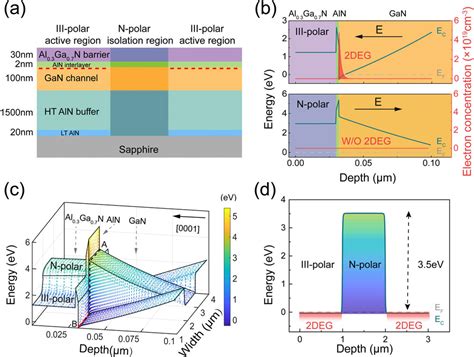 Lateral Polarization Gan Hemts