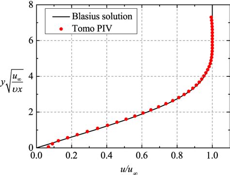 Undisturbed Boundary Layer At Xh 70 And Comparison With Blasius