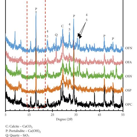 Xrd Curve For Binders A Opc B Ggbs C Pfa And D Fns