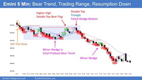 Emini Bears Want Measured Move Down Brooks Trading Course