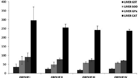 Effects Of Pyrethroid Insecticide Aerosols On Liver Gst Sod Gpx And