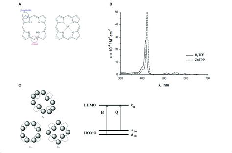 A meso and β pyrrolic positions in porphine B UV Vis spectrum of