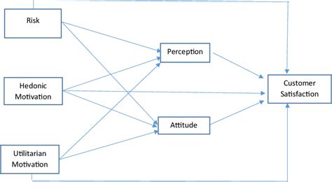 Figure 1 From Impact Of Hedonic Motivation On Consumer Satisfaction Towards Online Shopping