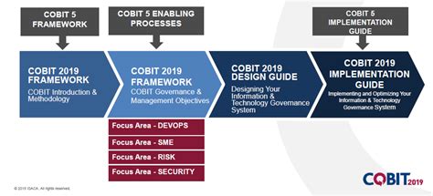 Cobit® 5 Vs Cobit® 2019 Cobit® 2019 Es La Evolución De La By Pepe