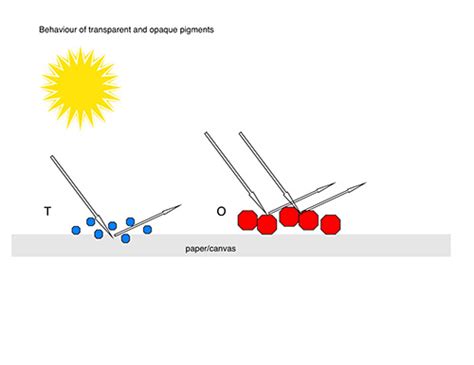 A Guide To Transparent And Opaque Paints Artists Illustrators