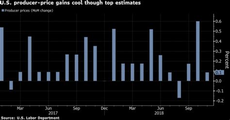 US Dollar Makes Ground As US Producer Price Growth Slows But Remains