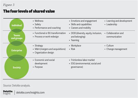 Shared Value With Workplace Data Deloitte Insights