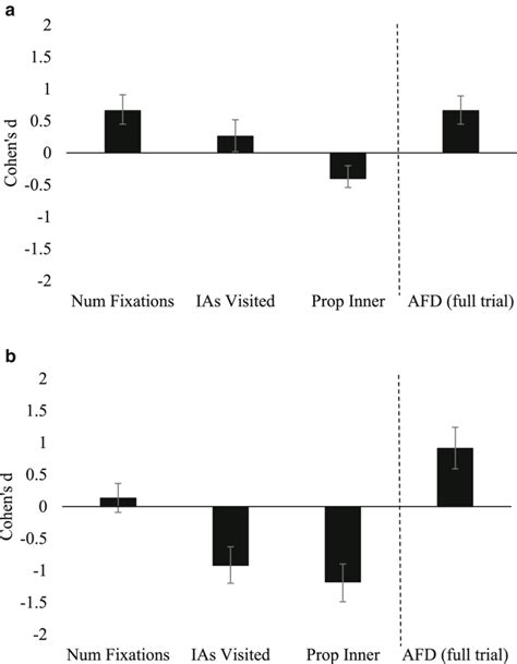 Cohen S D Effect Sizes For Each Of The Four Markers Of Recognition