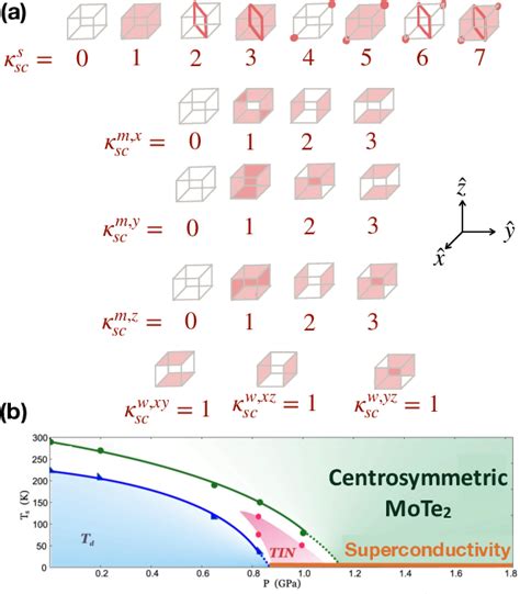 Figure From Hybrid Order Topological Superconductivity In A